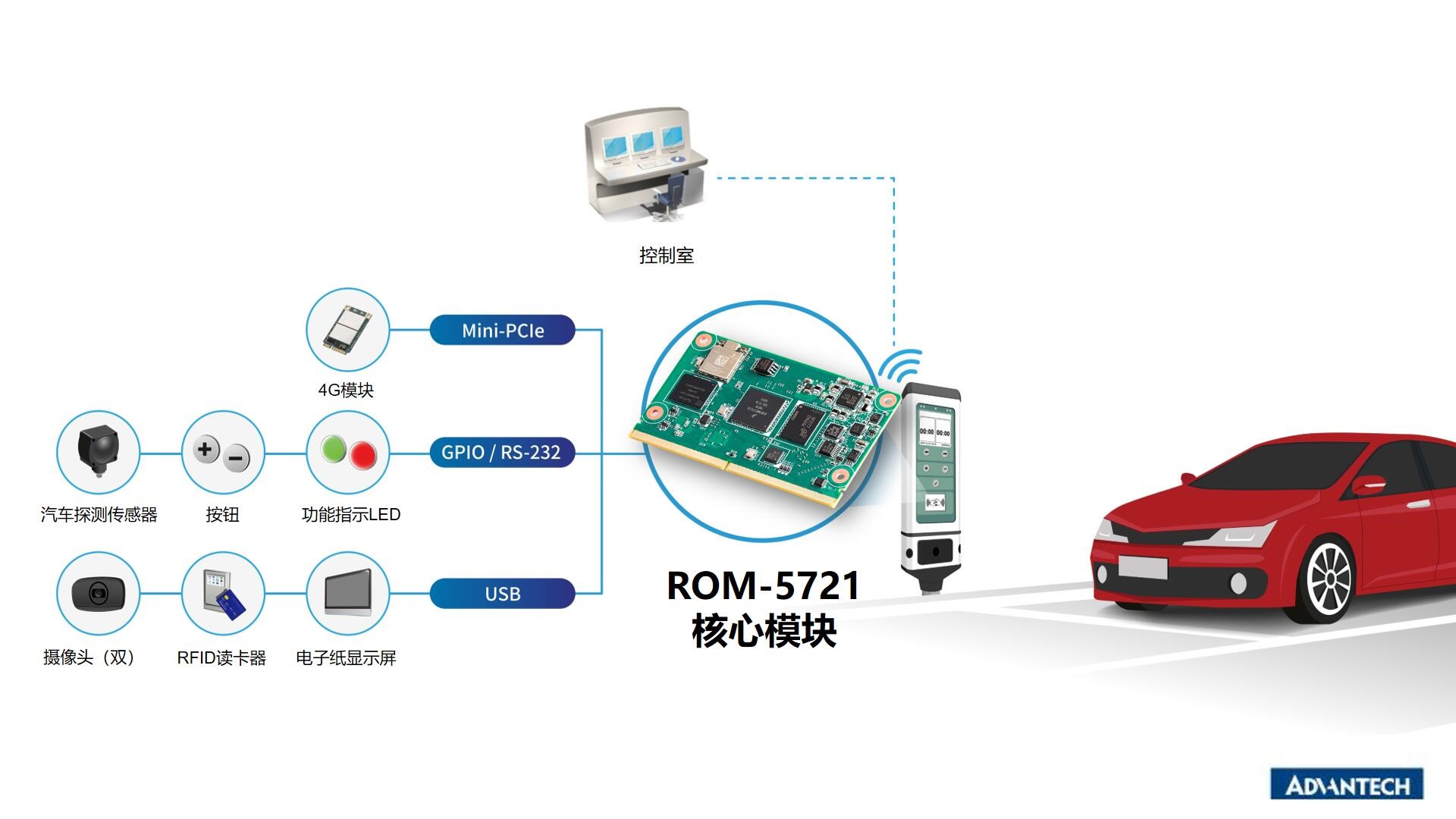 城市碳中和目标：研华节能技术助力智能停车计价器解决方案,充电桩配图,第3张