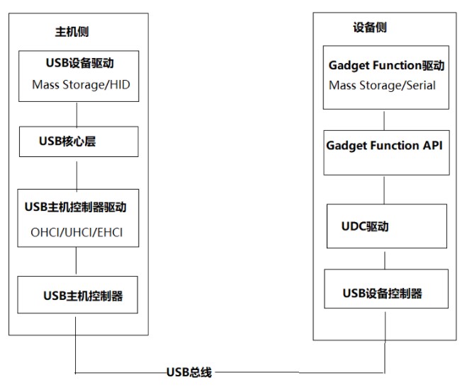 看一下Linux下USB驱动的架构（一）,poYBAGL7ZPKAX4dwAAC4uFp1BKo303.png,第2张