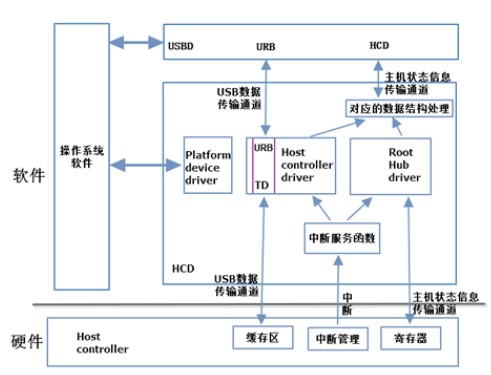 看一下Linux下USB驱动的架构（二）,poYBAGL7ZtaAfHtxAACPuQ4INgI097.png,第2张