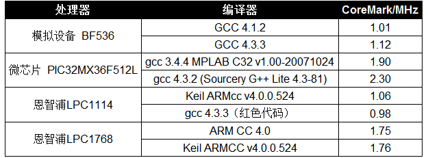 关于微控制器性能分析,poYBAGL8U6uAAlQHAAA_pvNKiLg405.png,第3张