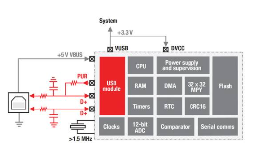 超低功耗MSP430TM USB 微控制器应用设计,poYBAGL8XmeAKe8XAAFhweKvrCw868.png,第2张