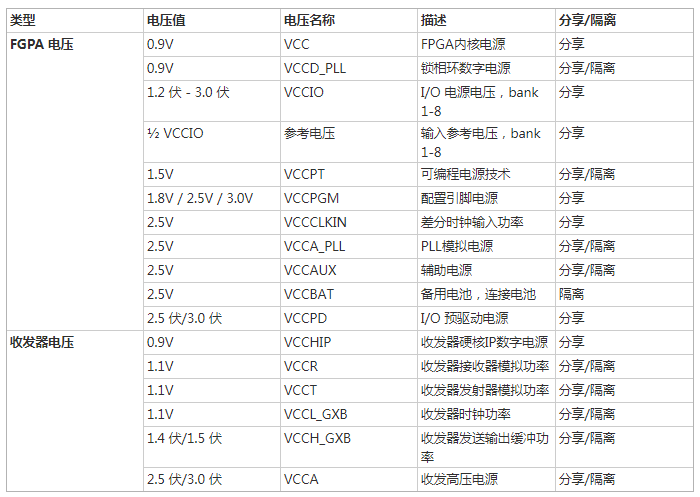 FPGA 应用的电源模块的选择,第2张