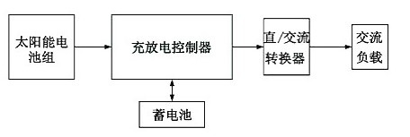 太阳能LED照明系统的构成及特点,poYBAGLwxBqATqd8AAAv5Z7CaGw608.png,第2张