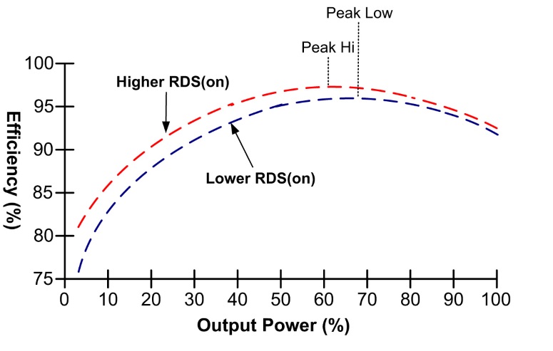 为离线开关电源选择最佳MOSFET,poYBAGLzLaaAClPIAADrjAsV5_M170.jpg,第6张