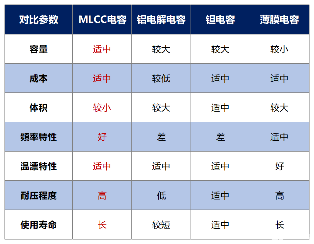 【选型攻略】MLCC选型，要注意些什么？,poYBAGMBk1WAdehNAACoXow1hmg069.png,第2张