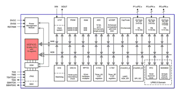 如何配置始终开启型可穿戴设备的微控制器,poYBAGMDISiAHGq9AAGCA99Ep8Q481.png,第2张