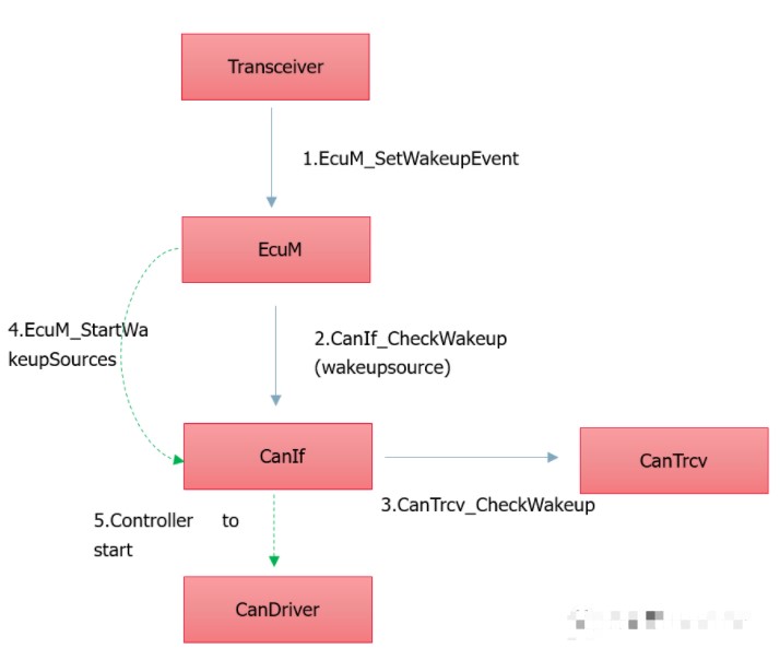 基于CAN总线进行网络管理与Transceiver的关系梳理,poYBAGMERvmABzPnAACQSgl5mzc839.png,第3张