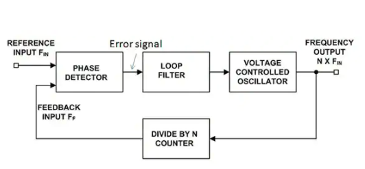 详解锁相环 （PLL）电路、信号、模块组成,poYBAGMNmEmAc2jkAACy6CrZbyE787.png,第2张