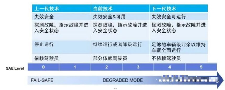 自动驾驶技术水平从fail-safe到fail-operational的发展历程,poYBAGMqwWyARX1vAADu9Ev6ETg973.jpg,第2张