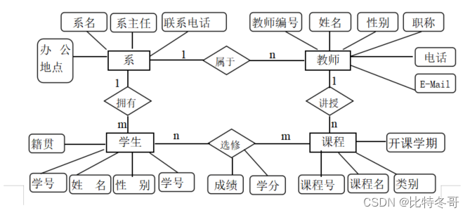 数据库原理及应用期末复习汇总(附某高校期末真题试卷),在这里插入图片描述,第12张