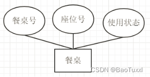 mysql数据库课程设计——点餐系统（python连接实现可视化，含源码，含报告）,第4张