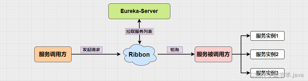 【SpringCloud】通过Redis手动更新Ribbon缓存来解决Eureka微服务架构中服务下线感知的问题,在这里插入图片描述,第11张