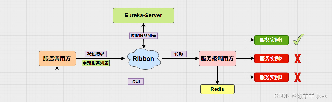 【SpringCloud】通过Redis手动更新Ribbon缓存来解决Eureka微服务架构中服务下线感知的问题,在这里插入图片描述,第12张
