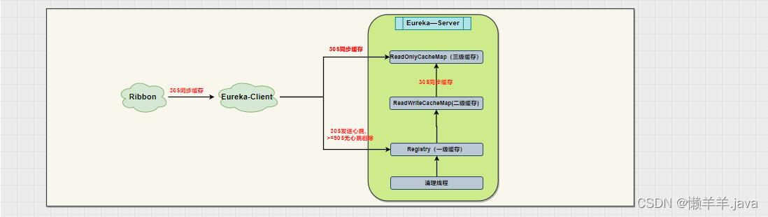 【SpringCloud】通过Redis手动更新Ribbon缓存来解决Eureka微服务架构中服务下线感知的问题,在这里插入图片描述,第2张