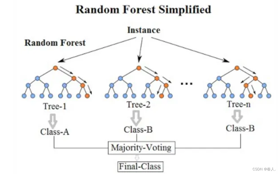 解密人工智能：决策树 | 随机森林 | 朴素贝叶斯,在这里插入图片描述,第7张