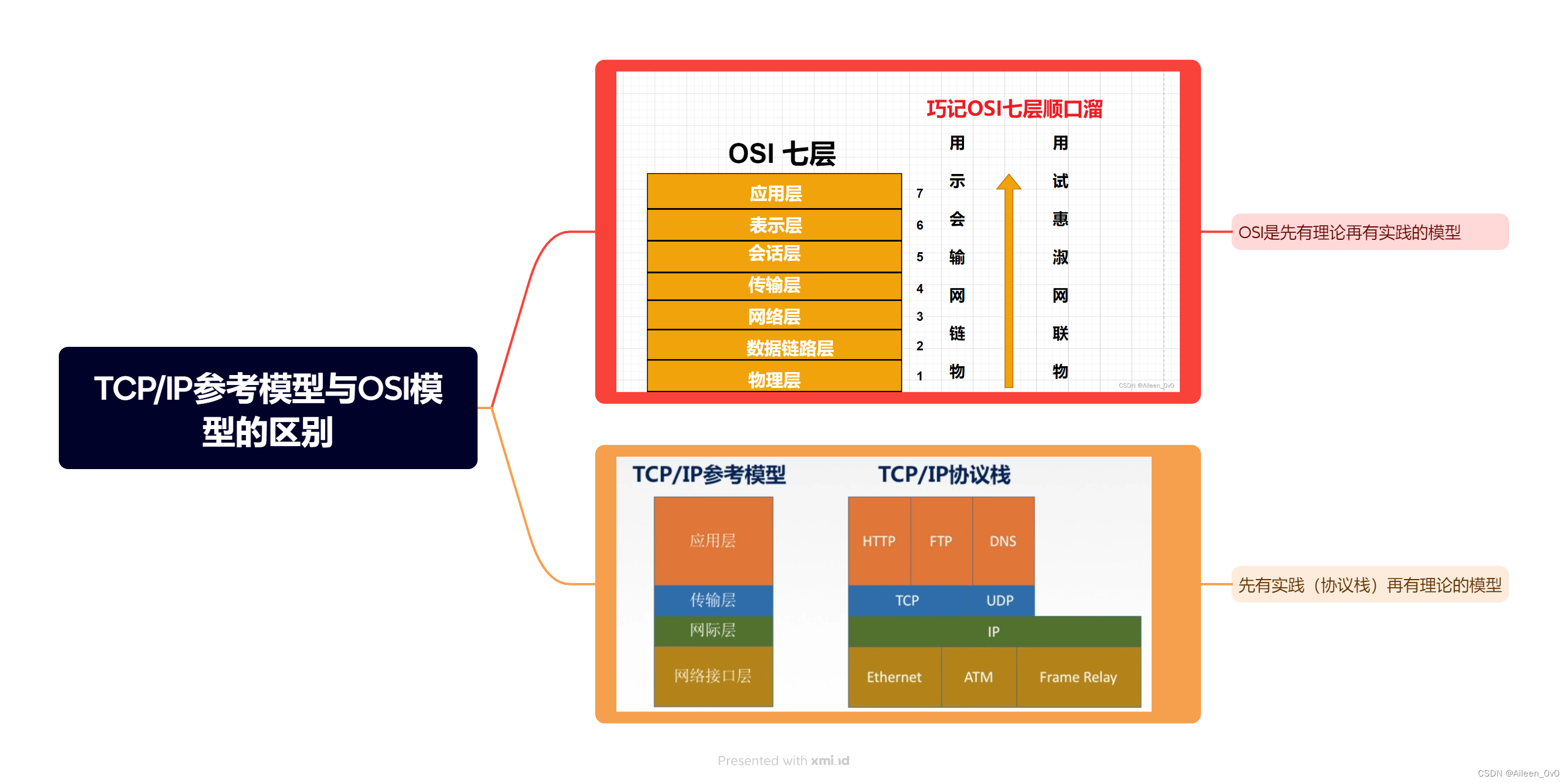 【网络奇缘】- 计算机网络|分层结构|深入探索TCPIP模型|5层参考模型,第5张