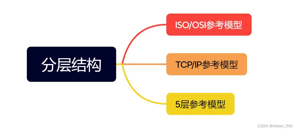 【网络奇缘】- 计算机网络|分层结构|深入探索TCPIP模型|5层参考模型,第11张