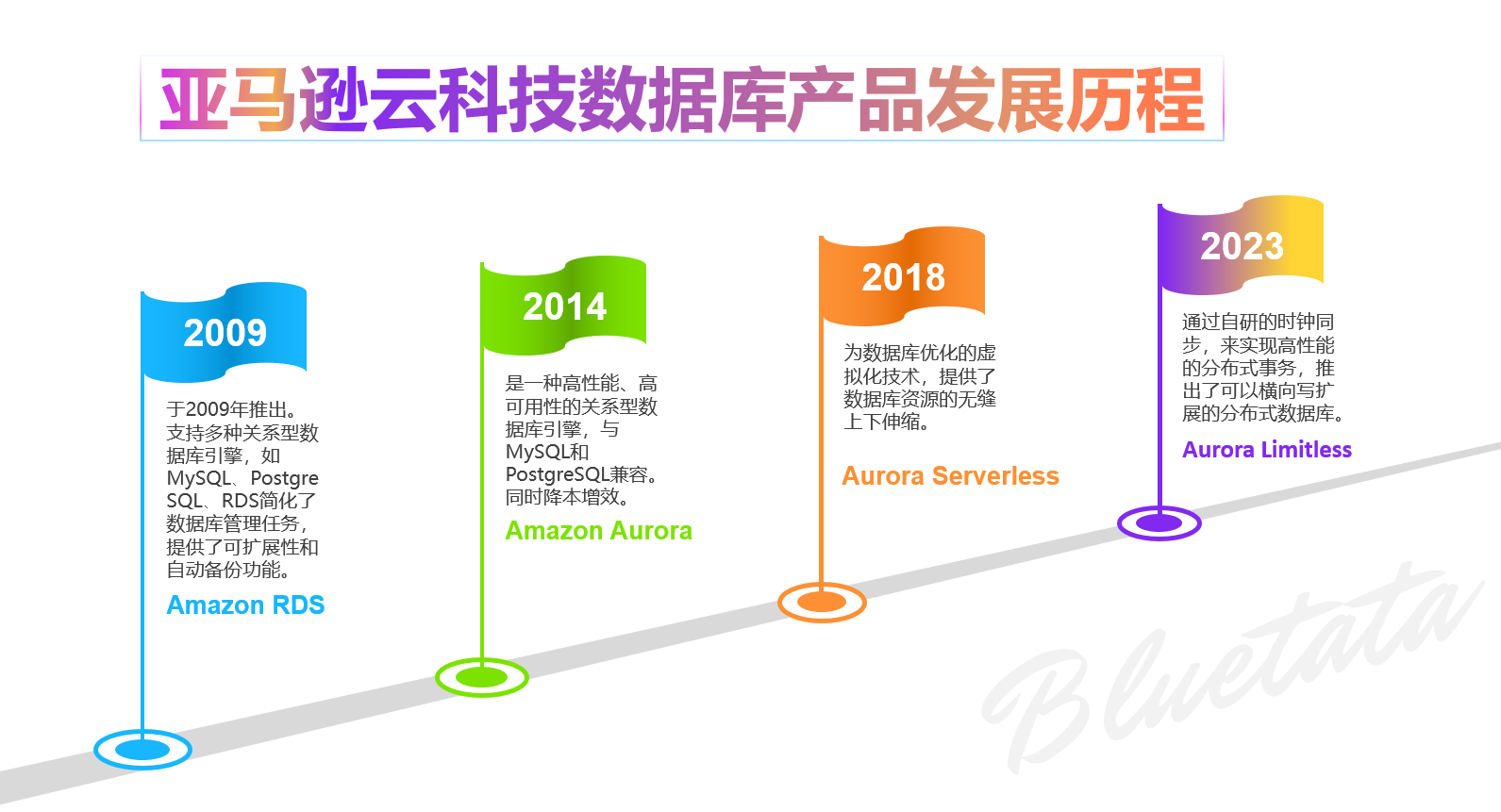 2023 亚马逊云科技 re:Invent 大会探秘：Aurora 无限数据库的突破性应用,在这里插入图片描述,第4张