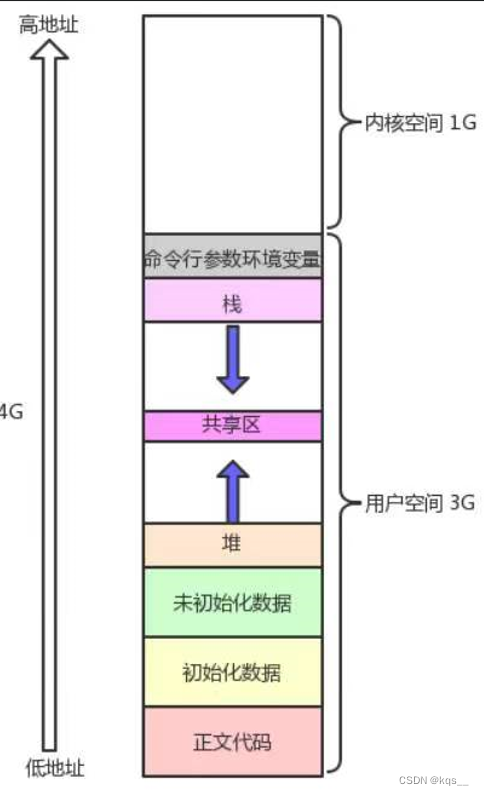 Linux 进程(七) 进程地址空间,第2张