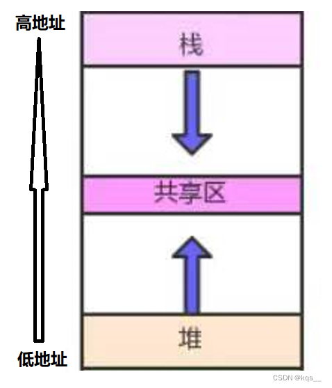 Linux 进程(七) 进程地址空间,第5张