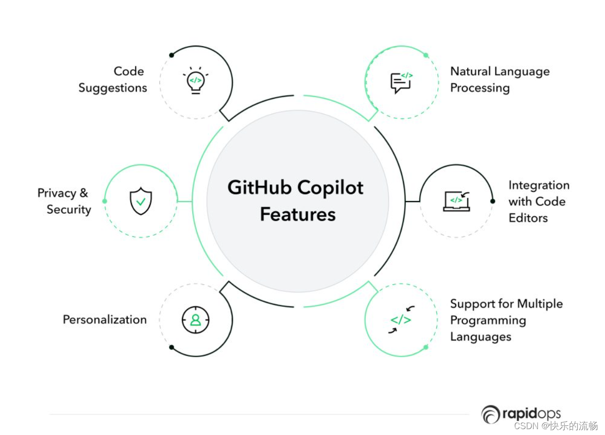 GitHub Copliot：AI驱动的编程神器,第4张