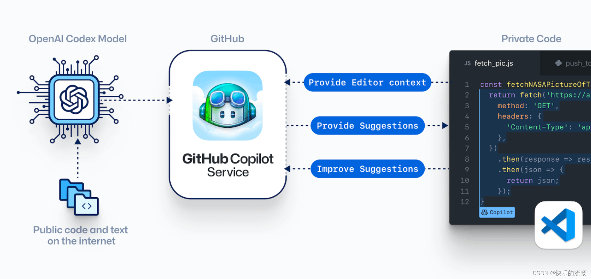 GitHub Copliot：AI驱动的编程神器,第3张