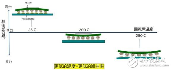 英特尔推出创新型低温锡膏焊接工艺 支持“中国制造2025”实施,推新型低温锡膏焊接工艺，英特尔助力“中国制造2025”,第2张