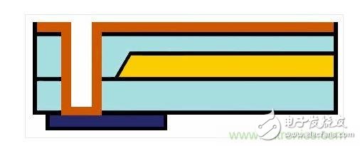 未来PCB变化成什么样子？,嵌入式光波导的样子。蓝色：主动元件。橙色：电气连接。黄色和浅蓝色：波导和覆层,第2张