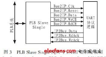 赛灵思FPGA参考设计：用SoPC设计异步串行通信IP核,第4张