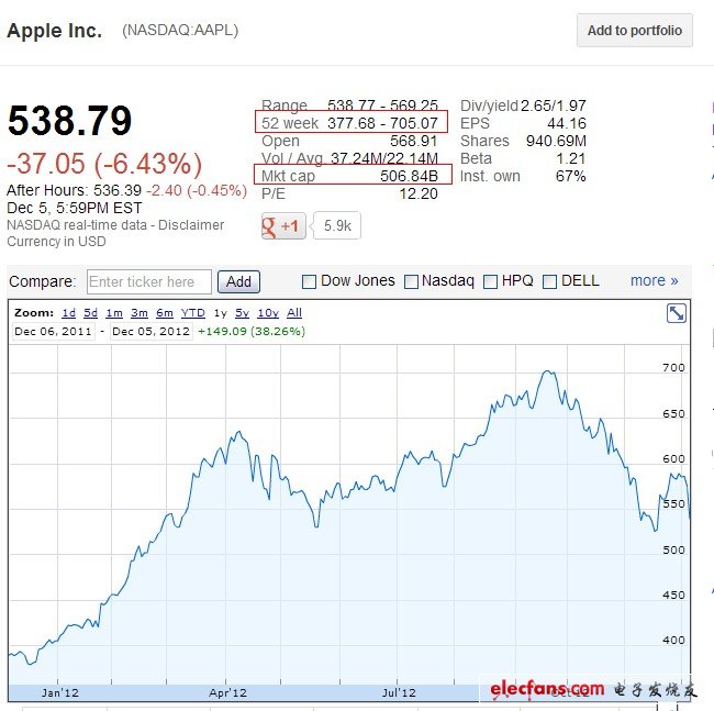 苹果股价大跌6%，市值瞬间蒸发1600亿美元,第2张