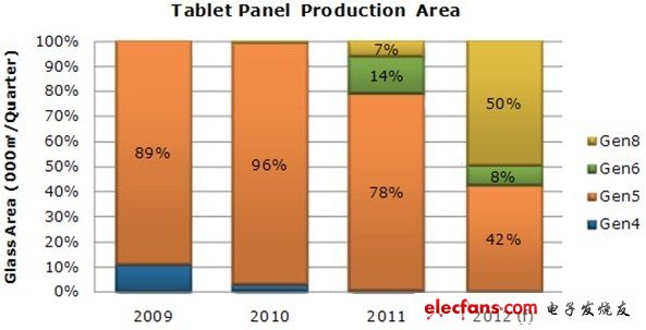 全球面板厂商的平板电脑在各世代产线生产策略,第2张