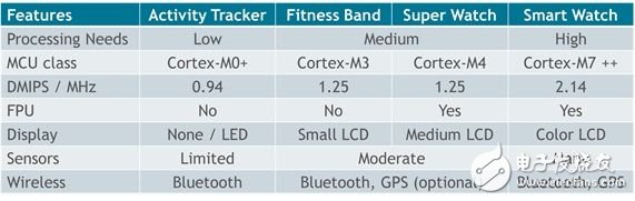 出色的可穿戴产品应考虑的几大因素,表1：ARM Cortex-M系列满足各类可穿戴产品需求,第2张