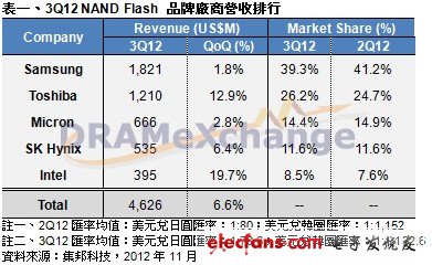 NAND Flash供应商排名:三星Q3季稳居龙头,第2张