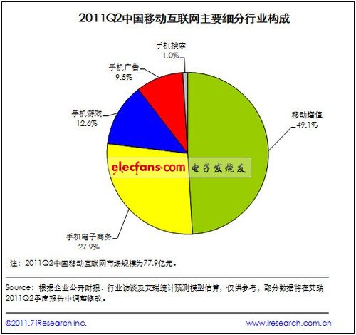 国内移动互联78亿市场 手机电商涨势猛,国内移动互联78亿市场 手机电商涨势猛  ,第3张