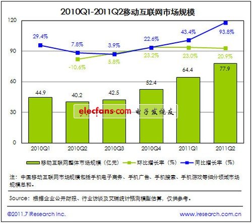 国内移动互联78亿市场 手机电商涨势猛,国内移动互联79亿市场 手机电商涨势猛  ,第2张