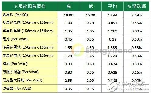 中国市场持续成长，2013全球太阳能需求达31GW,EnergyTrend最新太阳能市场价格调查(20130314),第2张