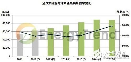 中国市场持续成长，2013全球太阳能需求达31GW,太阳能电池产能稼动率变化,第3张