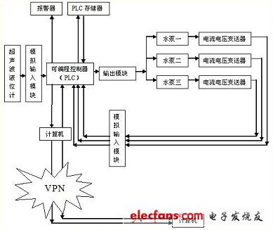 基于PLC的集中控制系统,系统方案示意图,第3张
