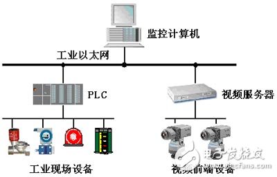 工业控制系统与视频监控系统“两网合一”,第2张