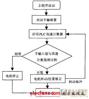 基于PLC的机器人伺服控制系统,第4张