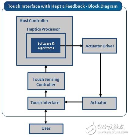 在触摸式用户界面中实现触觉技术,图3：触觉系统方框图,第3张
