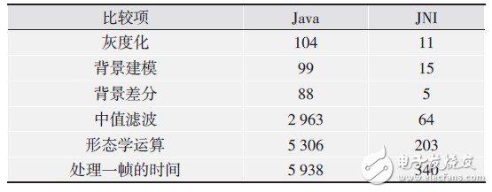 基于Android智能家居远程监控系统设计,表1 主要算法Java和JNI实现的运行时间比较,第3张