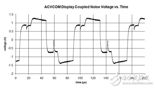 加强触控模组与面板同步 克服杂讯干扰问题,图3 ACVCOM显示器耦合杂讯与时间关系图,第4张