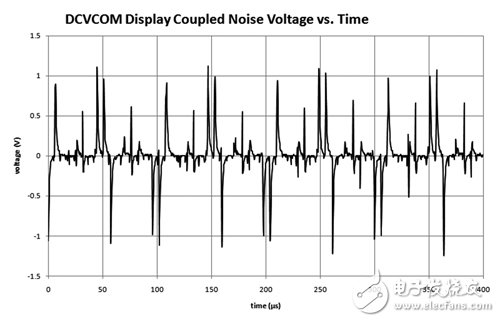 加强触控模组与面板同步 克服杂讯干扰问题,图4 DCVCOM显示器耦合杂讯电压与时间关系图,第5张