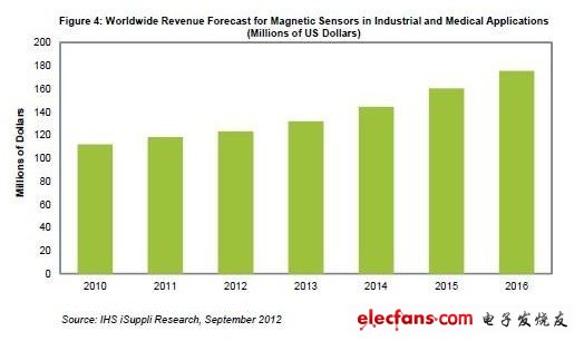 磁性传感器应用持续增长驰骋工业与医疗领域,磁性传感器在工业与医疗应用领域得到更多使用,第2张
