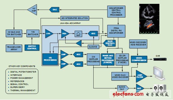ADI公司医疗超声系统设计简介及相关解决方案,图 ADI 医疗超声系统,第2张