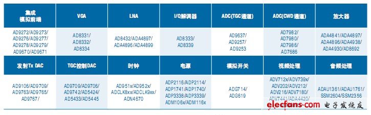 ADI公司医疗超声系统设计简介及相关解决方案,表 ADI超声系统产品列表,第3张