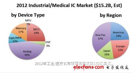 ICInsights：未来5年医疗电子或成IC产业转型动力？,　2012年工业/医疗IC市场预估将达到152亿美元。,第3张