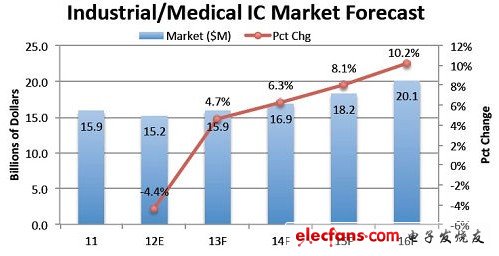 ICInsights：未来5年医疗电子或成IC产业转型动力？,工业/医疗 IC市场预测（2011-2016年）,第2张