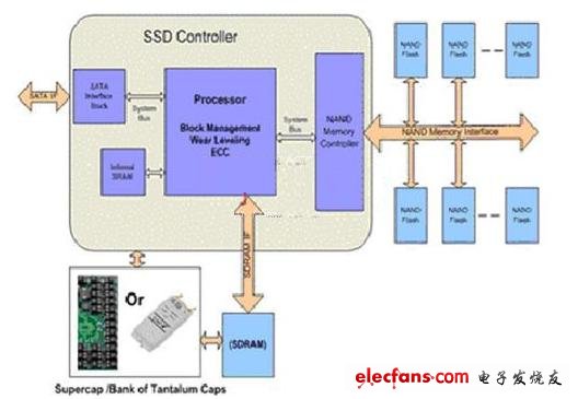 常见企业级SSD故障电源可靠性分析详解,图1:企业级SSD基本方框图,第3张